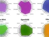 Gráfico comparativo distribuciones Linux