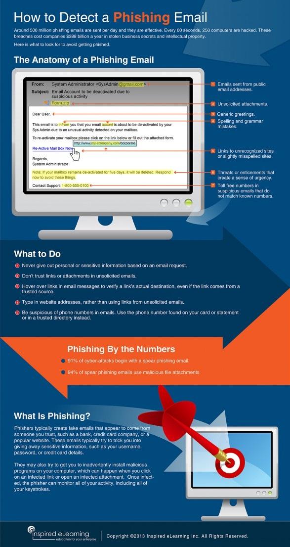 ¿Cómo detectar un email de Phishing? #Infografía #Seguridad #Internet