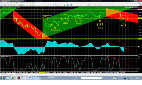 EUR/USD, de regreso al Soporte 1.32...