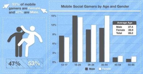 Social gamers