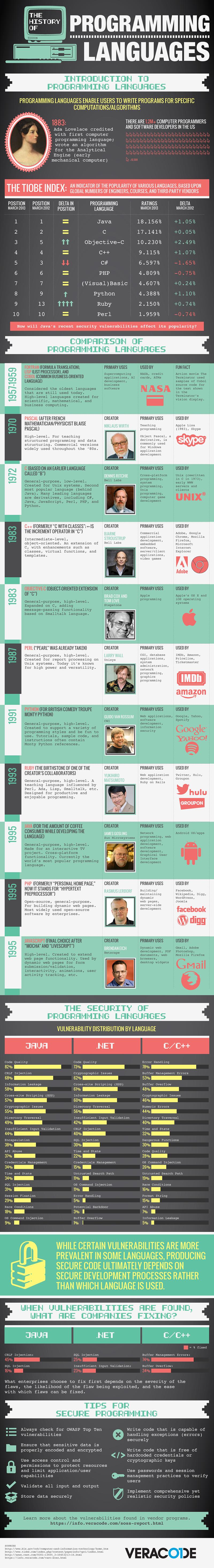 La historia de los lenguajes de programación #Infografía #Tecnología #Programación