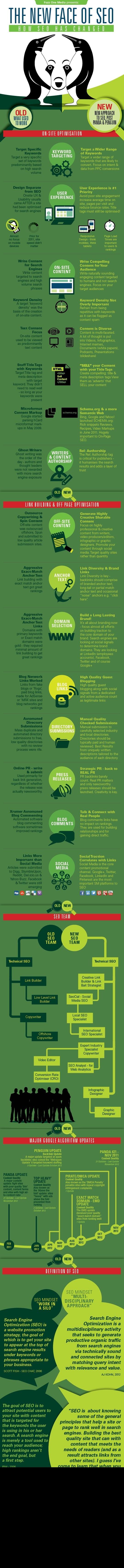 La nueva cara del SEO #Infografía #SEO #Google