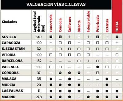 ¿Murcia ciudad de la bici? ¿Murcia ciudad de la bici?