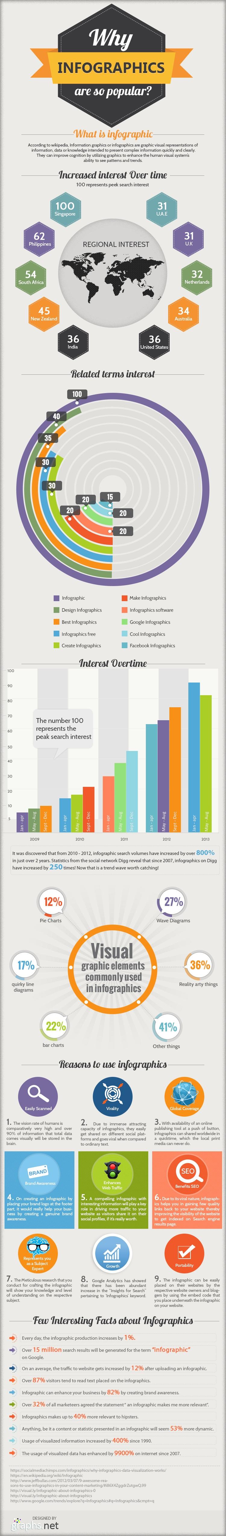 ¿Por qué las infografías son tan populares? #Infografía #Internet