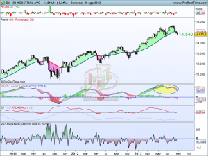 Análisis técnico del Dow Jones a 3 de septiembre de 2013