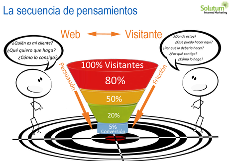 la secuencia de pensamientos 