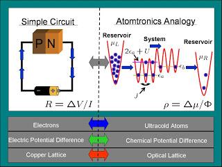 Actualidad Informática. Atomtrónica con átomos bosónicos ultra-fríos, análoga a la electrónica. Rafael Barzanallana. UMU