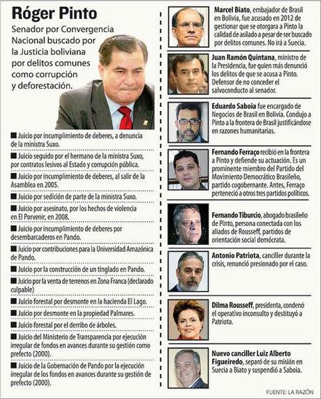 ASILO POLÍTICO: El Senador Pinto y la crisis política en el gobierno brasileño