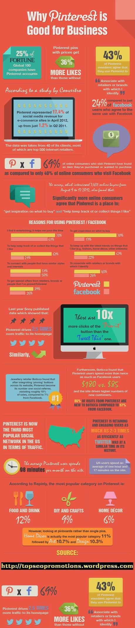 ¿Por qué Pinterest es buena para los negocios? #Infografía #Internet #SocialMedia