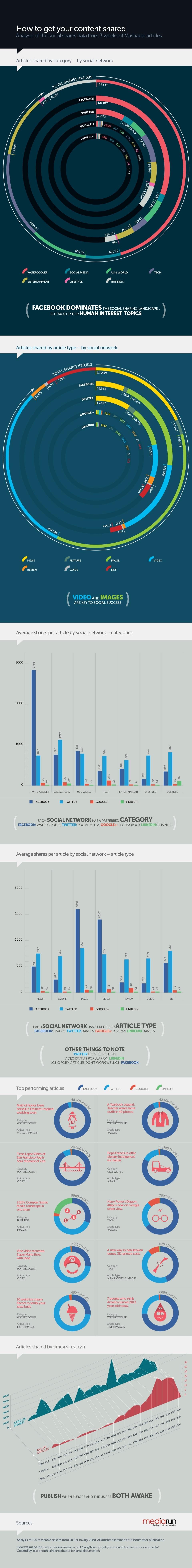 ¿Cómo conseguir que el contenido sea compartido? #Infografía #Internet #SocialMedia