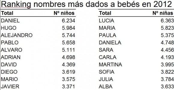 Los 100 nombres de niña más comunes en 2012