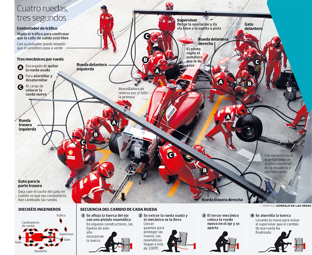 ¿QUE ES UN PITSTOP EN LA F1 (PARADA EN LOS PITS)?