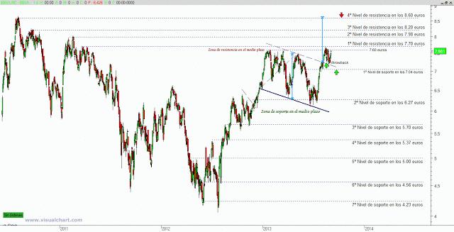 Actualizando gráfico BBVA