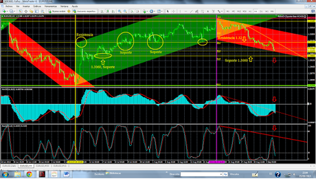 EUR/USD, Nuevo Mínimo en el entorno Nivel 1.31; 50% de Fibonacci...