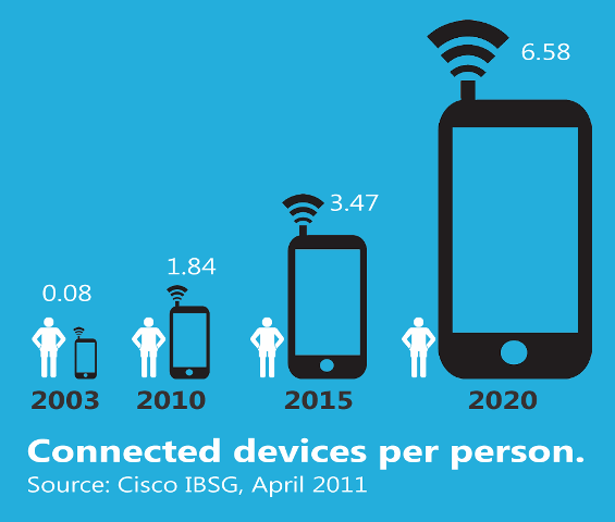 Crecimiento de dispositivos conectados por persona
