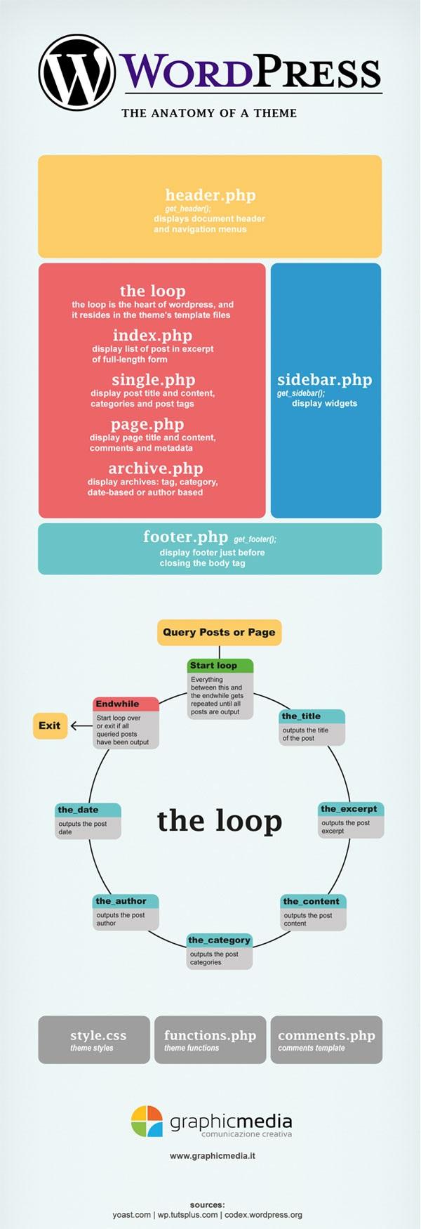 Anatomía de un tema en WordPress #Infografía #Internet #DiseñoWeb #WordPress