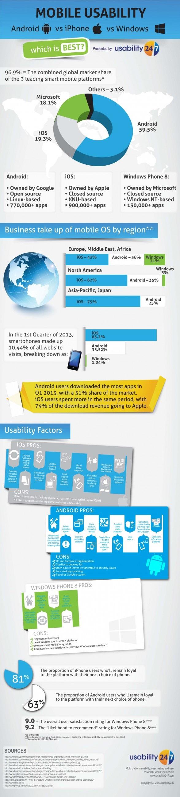 Android vs iOS vs Windows #Infografía #Móviles #Celulares