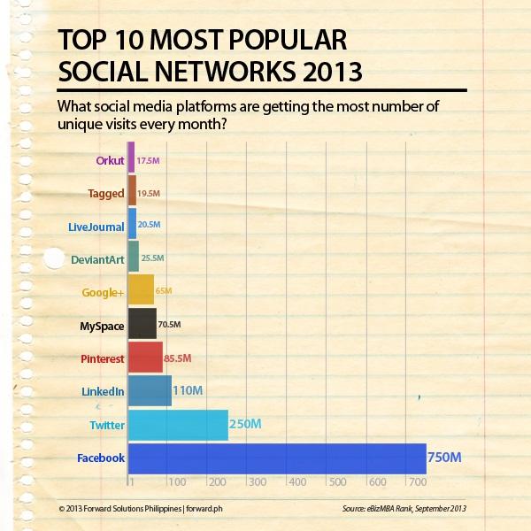 Las 10 redes sociales más populares #Infografía #Internet #SocialMedia