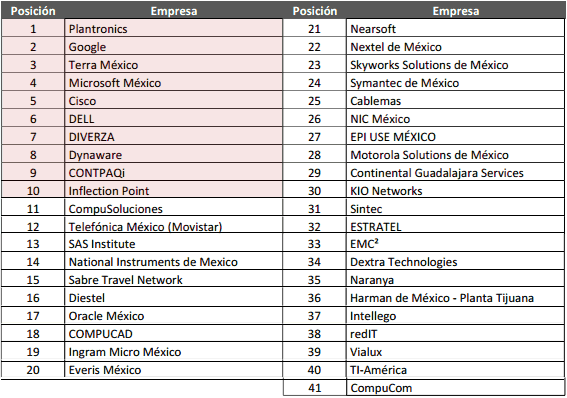 Mejores_Empresas_TI_MX