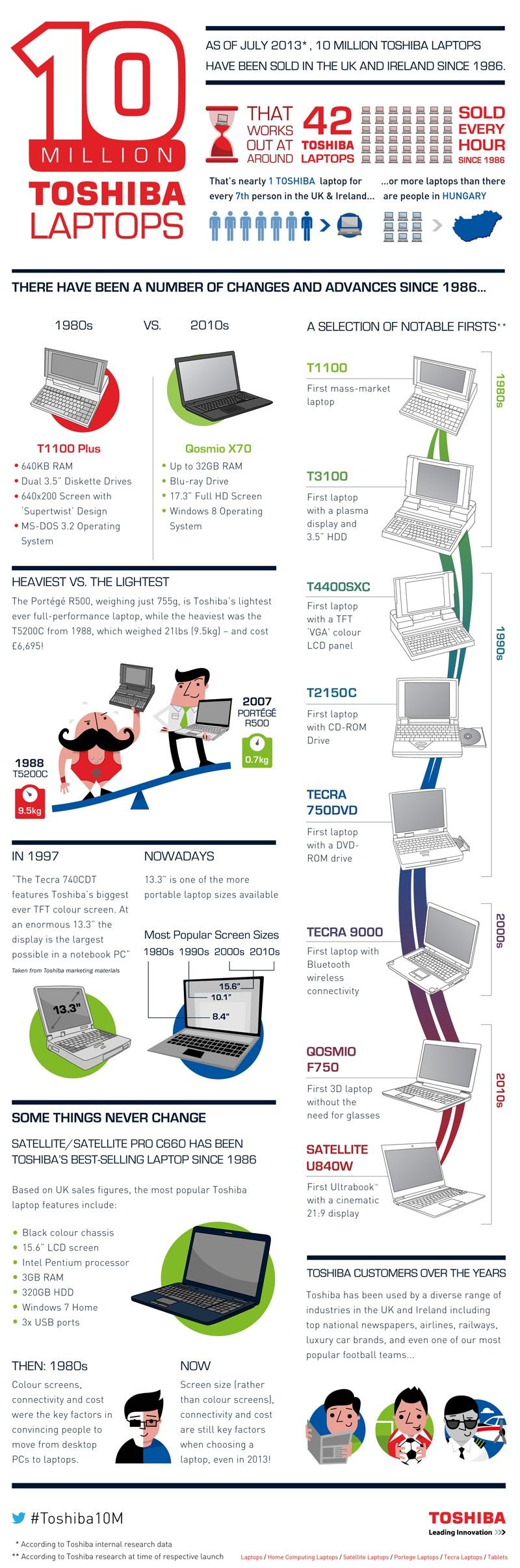 Celebrando los 10 millones de laptops vendidas #Infografía #Toshiba #Laptops