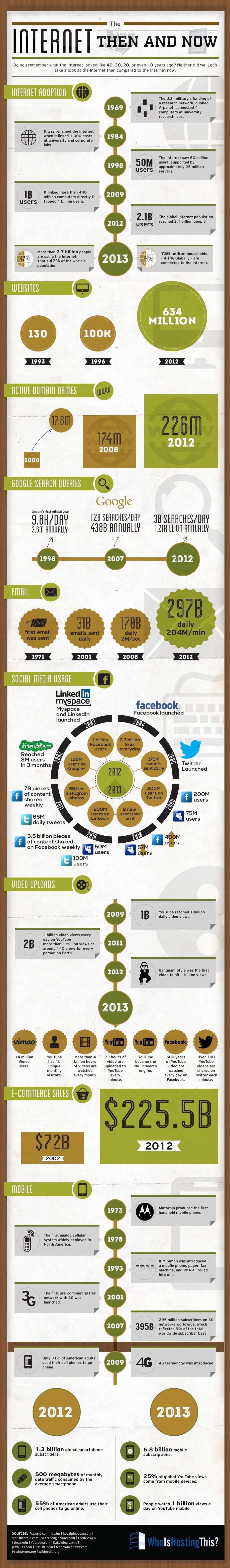 Internet: Antes y Ahora #Infografía #Internet #Evolución