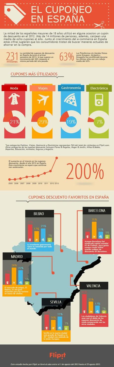 Flipit :: infografía de cupones de descuento en España