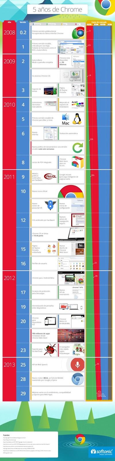 Infografía: los cinco primeros años de Google Chrome