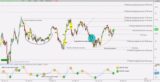 Telefónica cruzando MACD y señal.