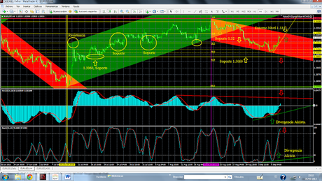 EUR/USD,  Divergencias Alcistas en Osciladores MACD y Estocástico...
