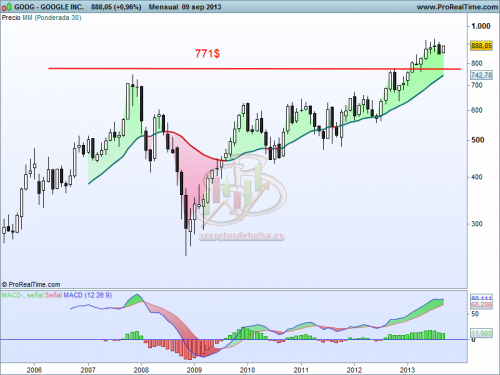 Análisis técnico de Google mensual a 10 de septiembre de 2013