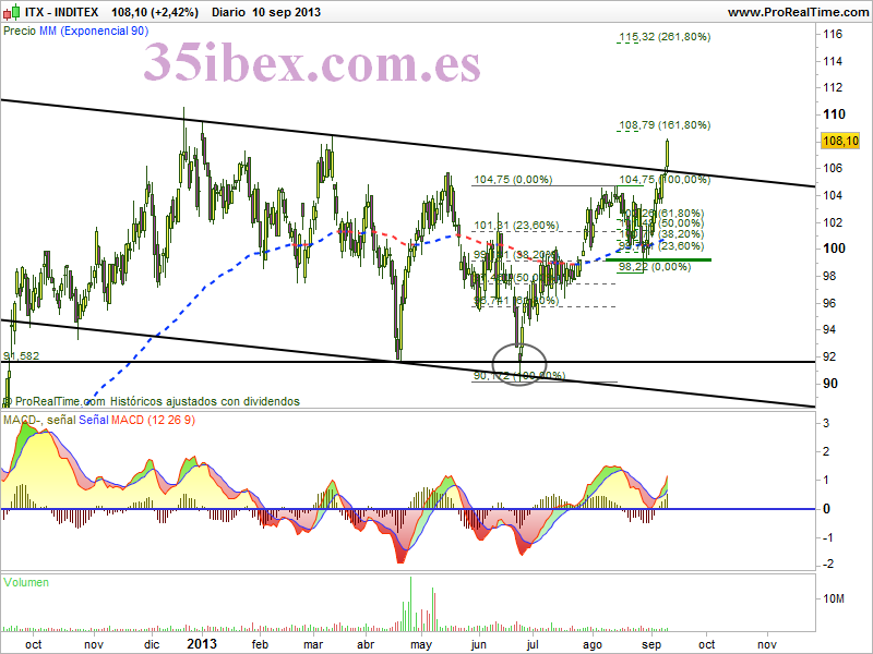 inditex-rompe-su-canal-bajista-diario