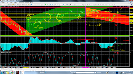 EUR/USD; Lateralizando sobre el Nivel 1.3226...