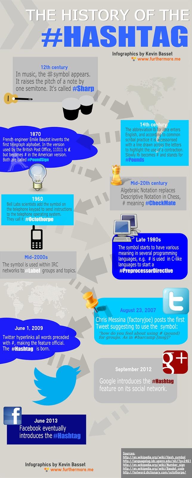 La historia de los #hashtags #Infografía #Internet