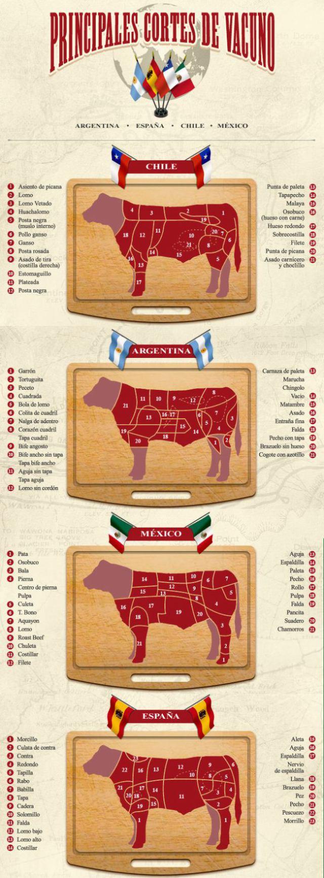 Cortes y tipos de carnes (res) por paises