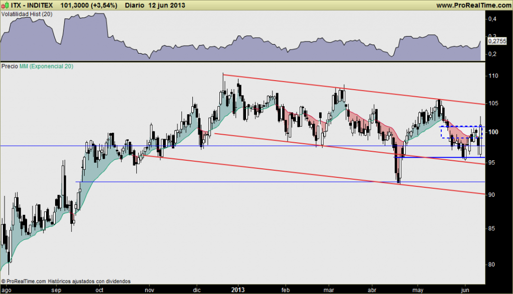 INDITEX