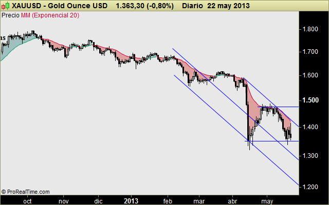 SP500, NASDAQ y NIKKEI y ORO: Tras la euforia y sobrecompra, llega la resaca