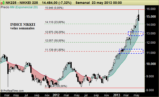 SP500, NASDAQ y NIKKEI y ORO: Tras la euforia y sobrecompra, llega la resaca