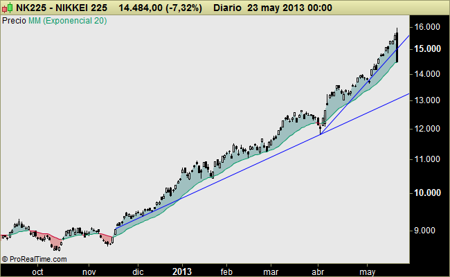SP500, NASDAQ y NIKKEI y ORO: Tras la euforia y sobrecompra, llega la resaca