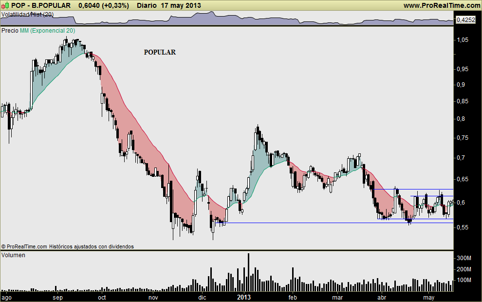 POPULAR: ¿Oportunidad ó trampa? Esperando la señal definitiva