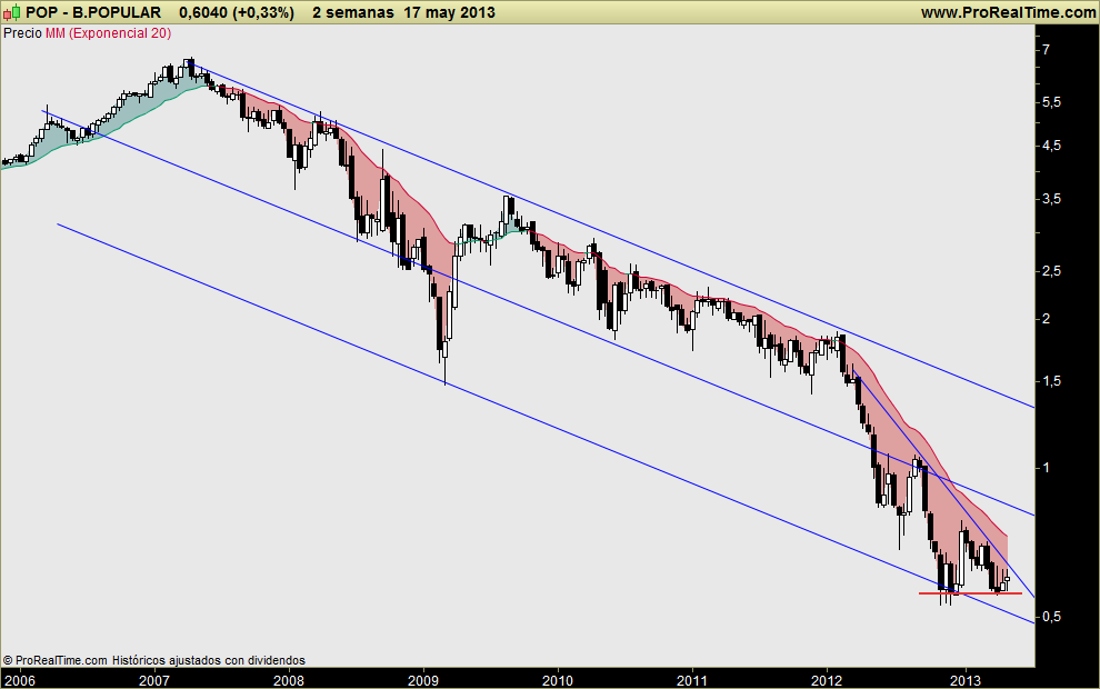 POPULAR: ¿Oportunidad ó trampa? Esperando la señal definitiva