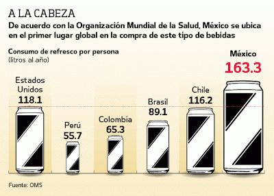 Impuesto a los refrescos en México, ¿buena idea?