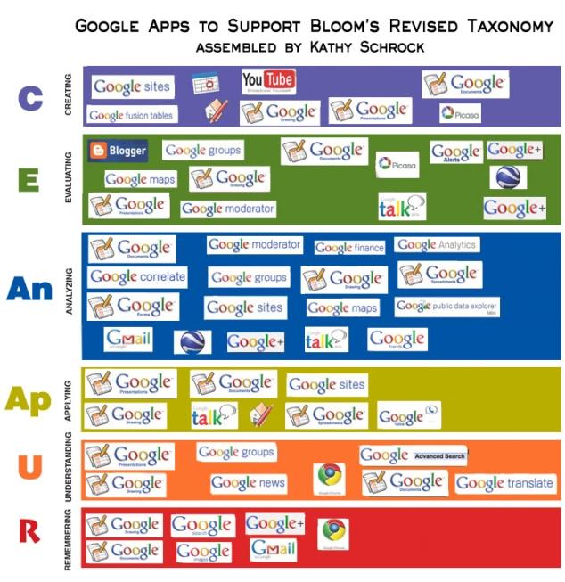 Taxonomía Digital de Bloom aplicada para Google