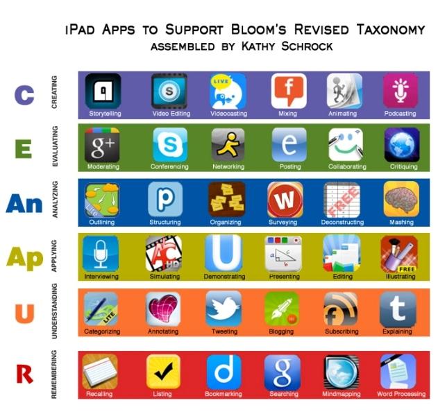 Taxonomía Digital de Bloom aplicada para Ipad.