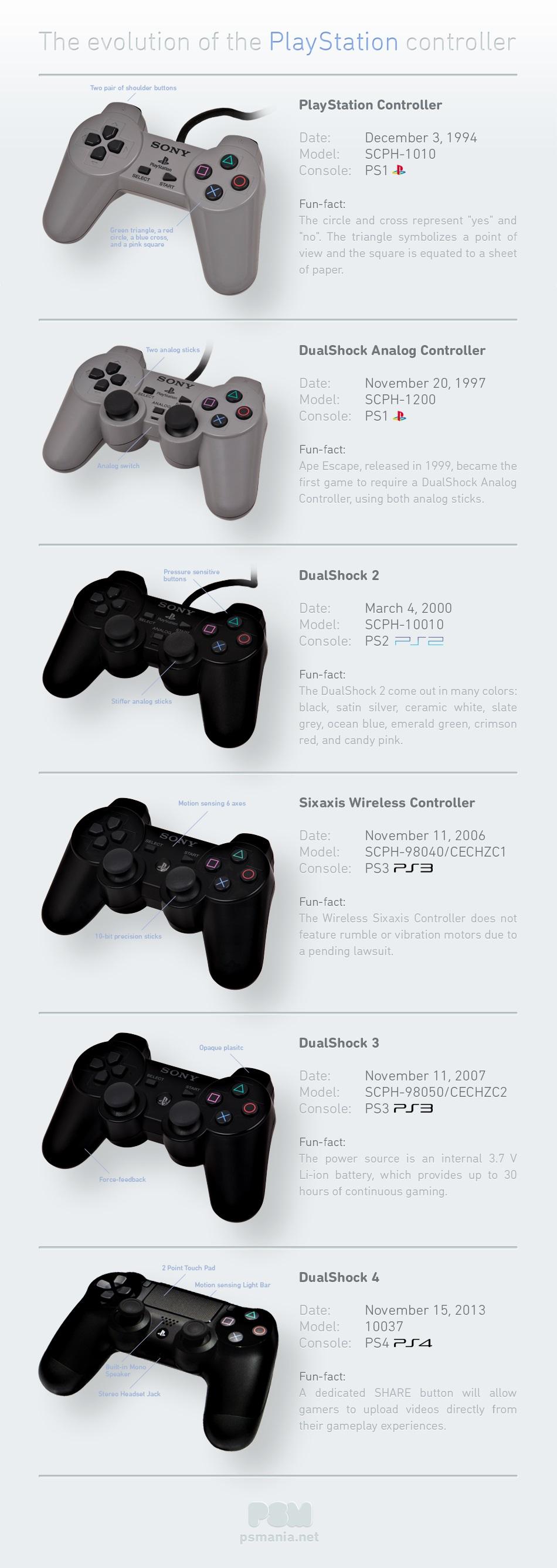 La evolución del mando de la PlayStation #Infografía #Sony #Videojuegos