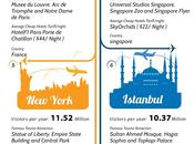 Ciudades visitadas mundo #Infografía #Curiosidades #Viajes