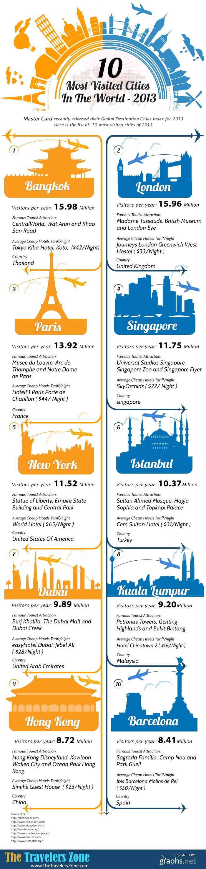 TOP 10: Ciudades más visitadas en el mundo #Infografía #Curiosidades #Viajes