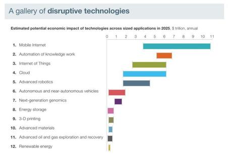 El Futuro ya está aquí: Las diez tecnologías disruptivas con más potencial económico para 2025