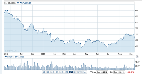 Acciones-Apple Inc. Stock Chart   AAPL Interactive Chart   Yahoo  Finance