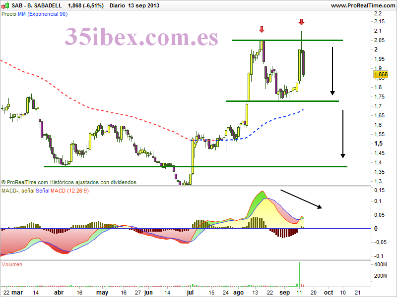 banco-sabadell-ahora-las-señales-cuadran