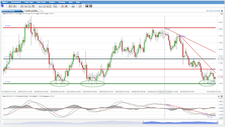 EUR/USD; Volatilidad y Lateralidad bajo el Nivel de Resistencia 1.3325... Se Invalida el Patrón de Cambio de Tendencia en Canal (PCTC)  de Corto Plazo...